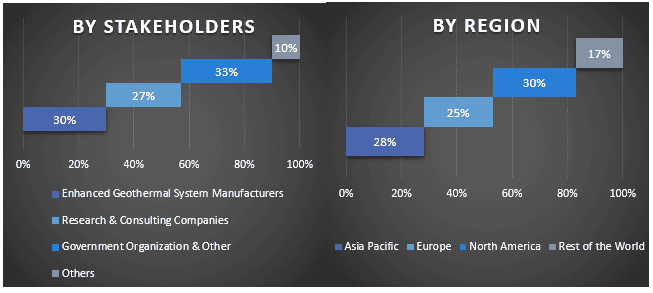 Enhanced Geothermal System Market