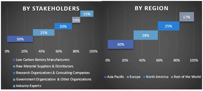 Low Carbon Battery Market