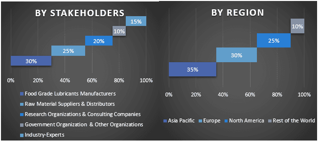 Food Grade Lubricants Market