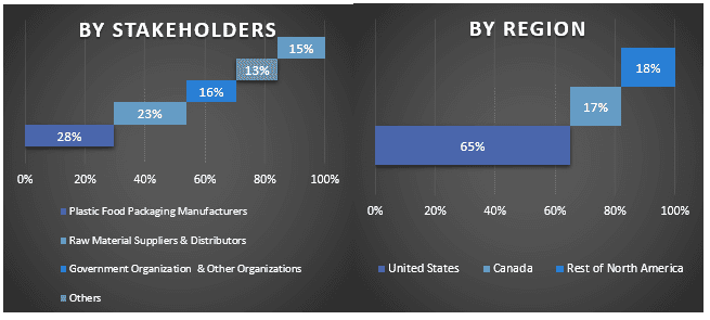 North America Plastic Food Packaging Market