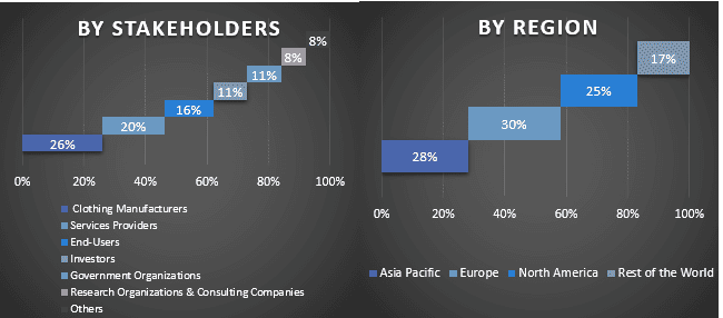 Smart Clothing Market