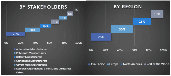 Polyamide in E-mobility Market