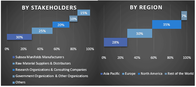 Subsea Manifolds Market