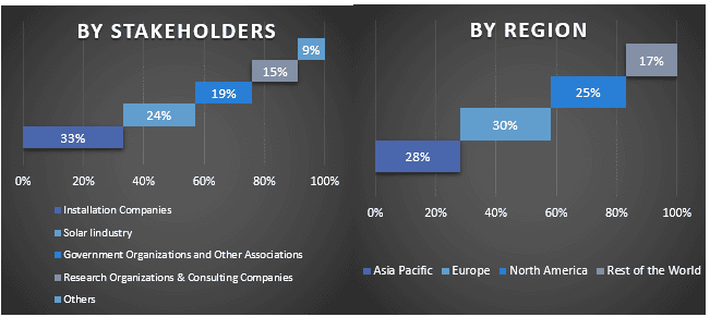 MENA Solar Photovoltaic Market