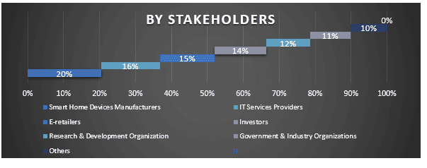 MENA Smart Home Appliances Market