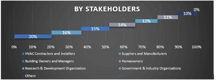 MENA HVAC Solutions Market