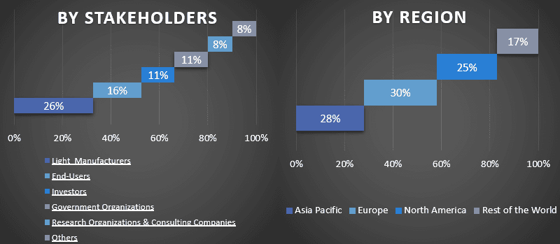 On-Highway Vehicle Lighting Market