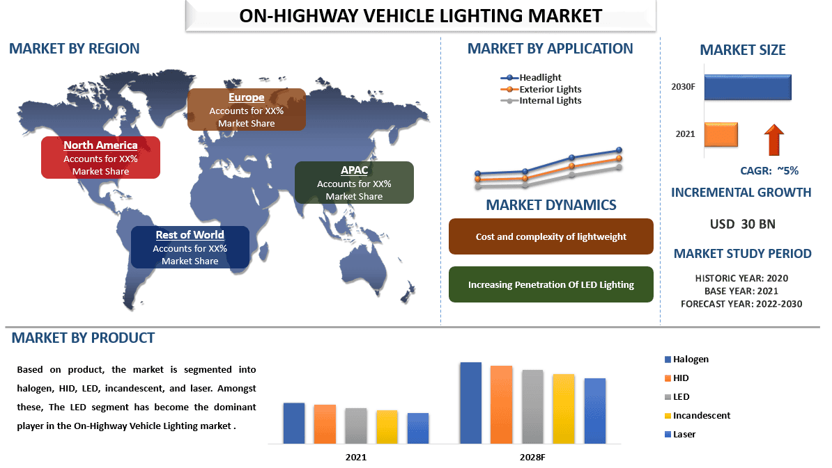 On-Highway Vehicle Lighting Market