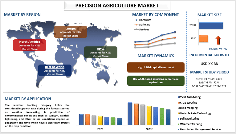 precision agriculture market