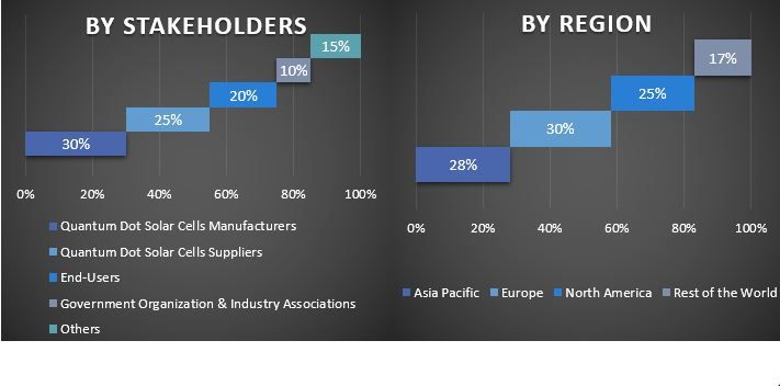 Quantum Dot Solar Cell Market 