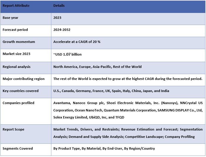 Quantum Dot Solar Cell Market 