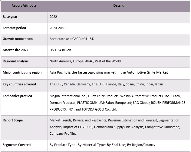 Automotive Grille Market