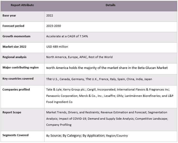 Beta Glucan Market