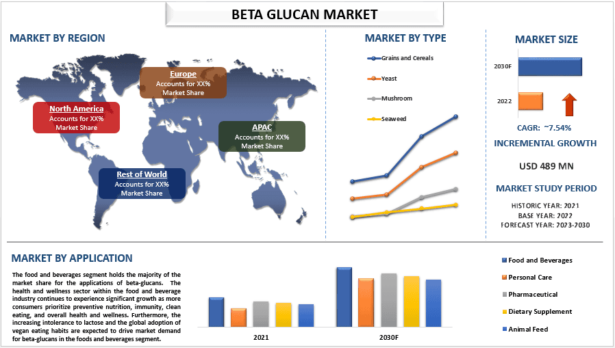 Beta Glucan Market