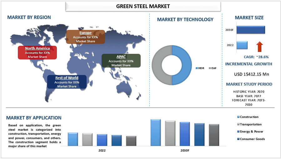 Green Steel Market