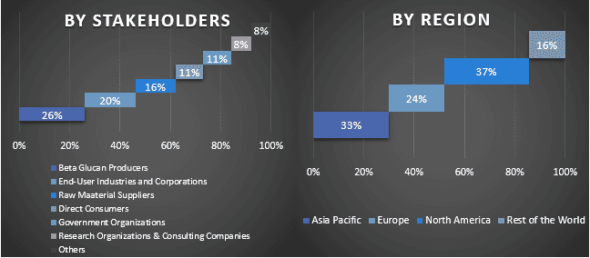 Beta Glucan Market