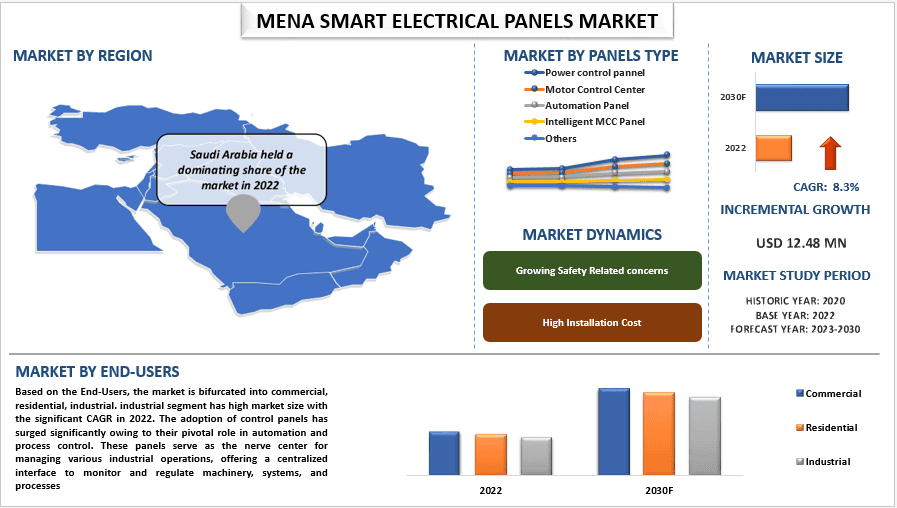 MENA Smart Electrical Panels Market