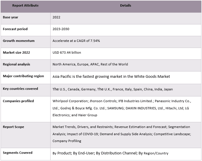 White Goods Market