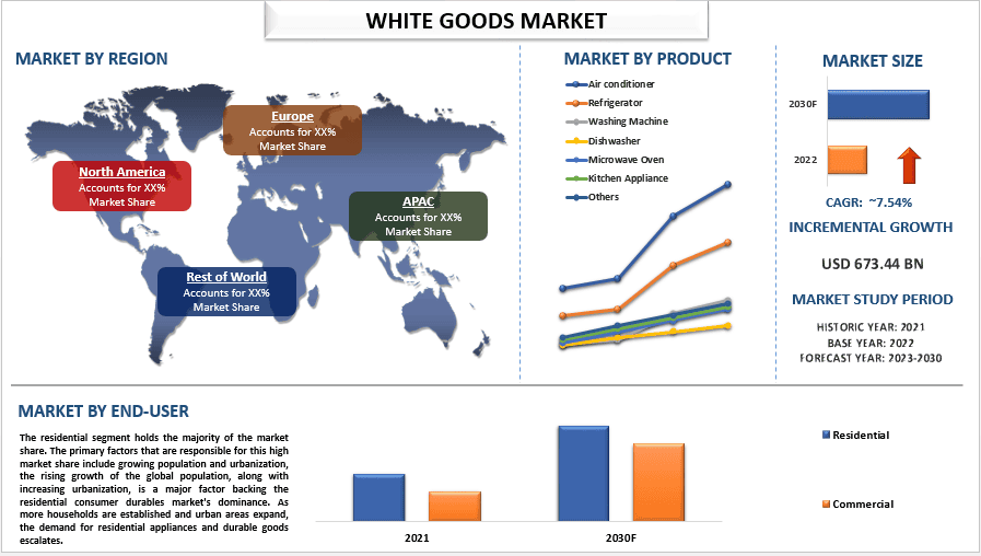 White Goods Market