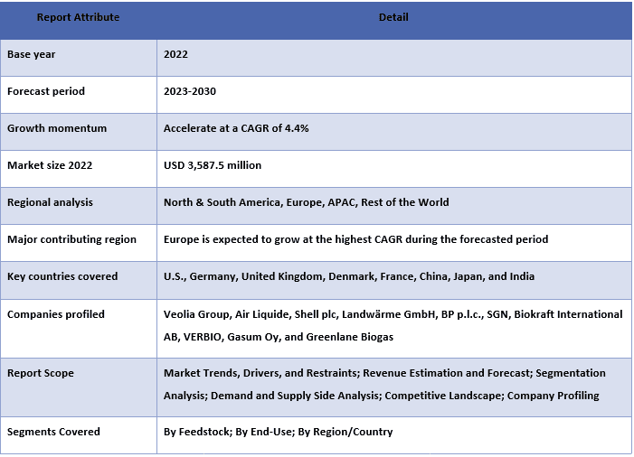 Biomethane Market