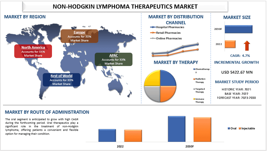 Non-Hodgkin Lymphoma Therapeutics Market