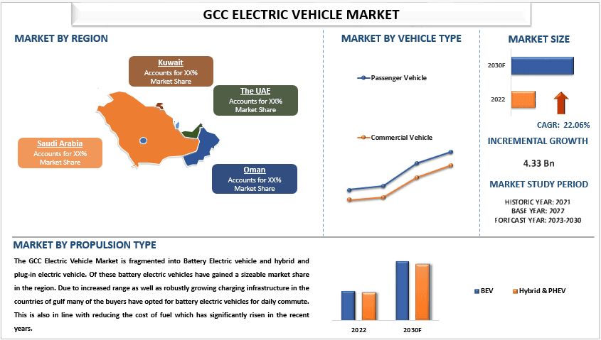 GCC Electric Vehicles Market