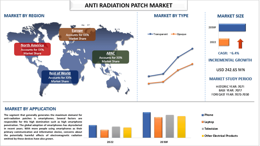 Anti-Radiation Patch Market