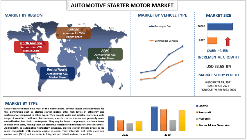 Automotive Starter Motor Market