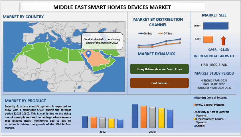 Middle East Smart Homes Devices Market