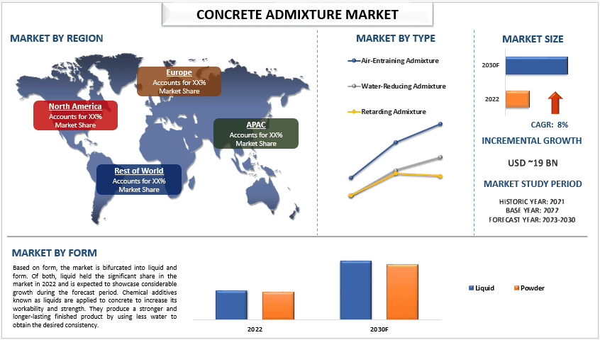 Concrete Admixtures Market