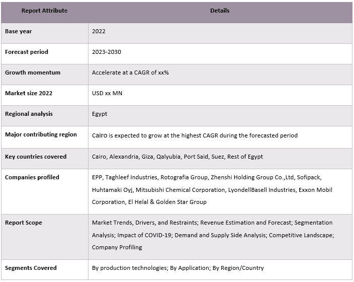 Egypt Polypropylene Market