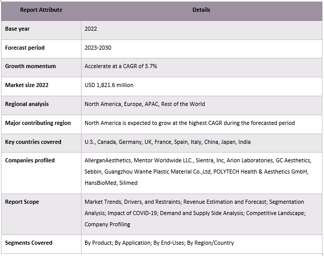 Gel Implant Market