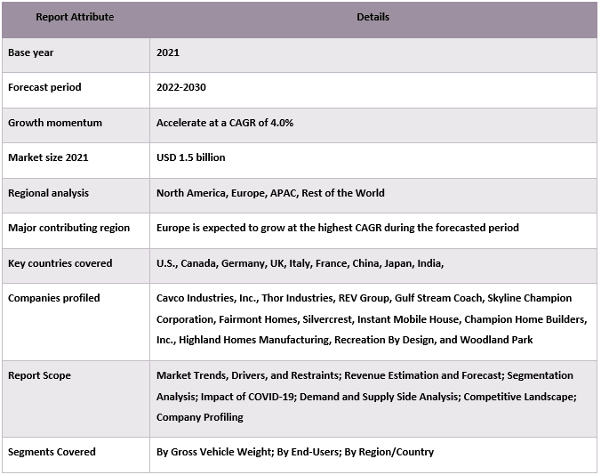 Park Model RV Market