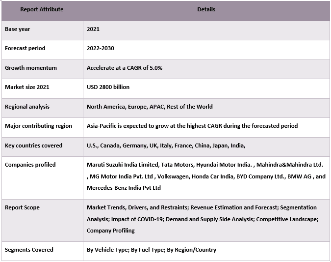 Automobile Market