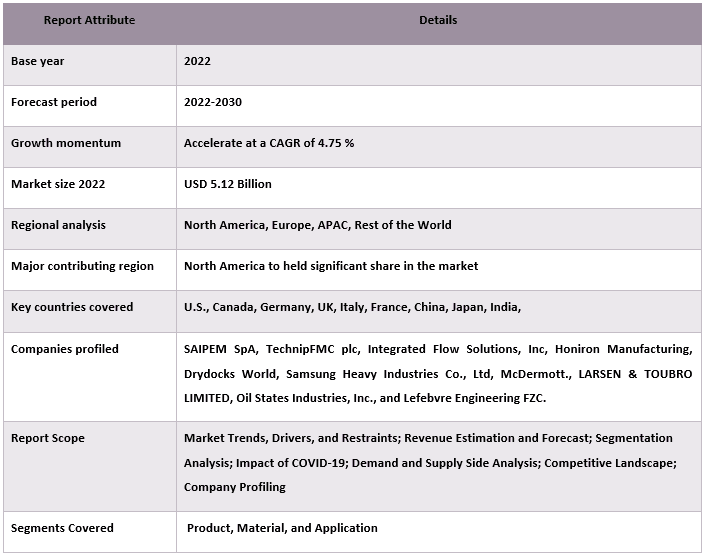 Oil & Gas Fabrication Market