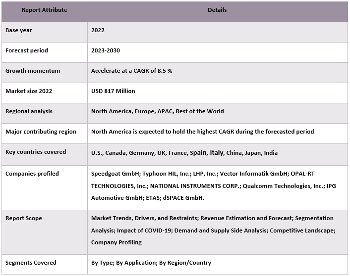 Hardware-In-The-Loop (HIL) Market