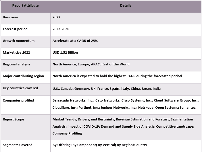 Secure Access Service Edge (SASE) Market