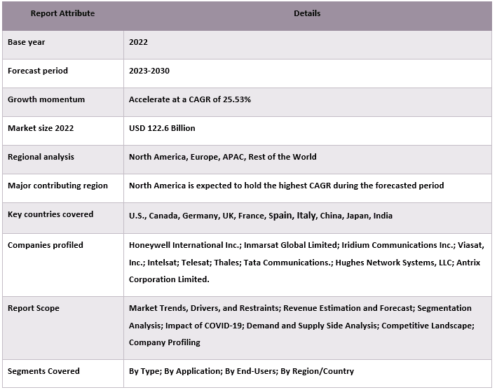 Sky-Based Communication Market