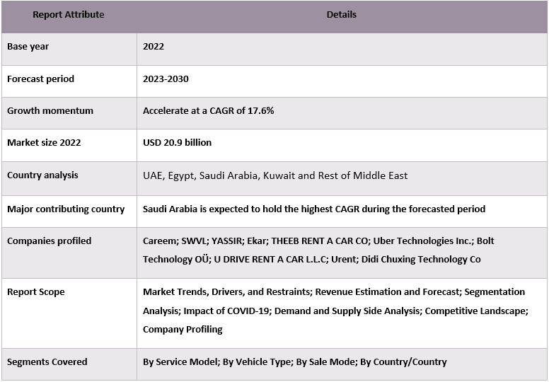 MENA Shared Mobility Services Market