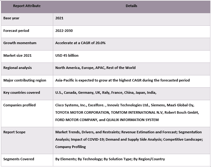 Smart Mobility Market