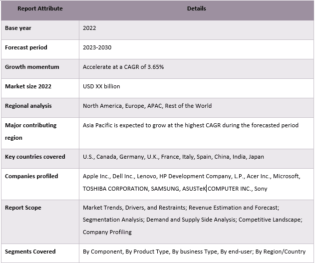 Laptop Repair Market