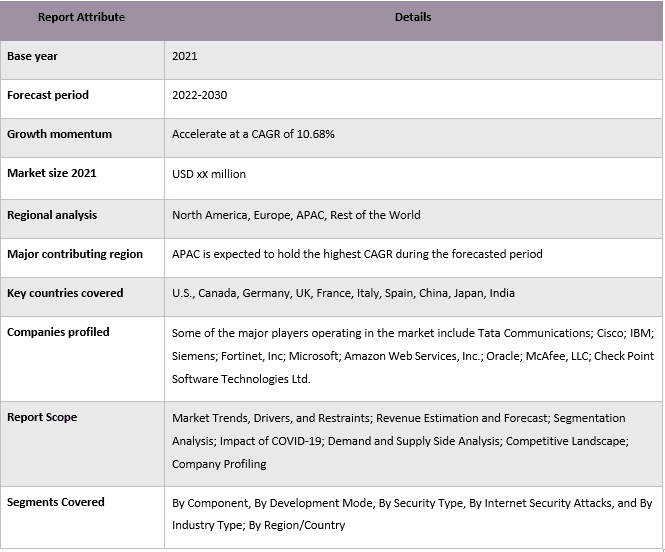 Internet Security Market