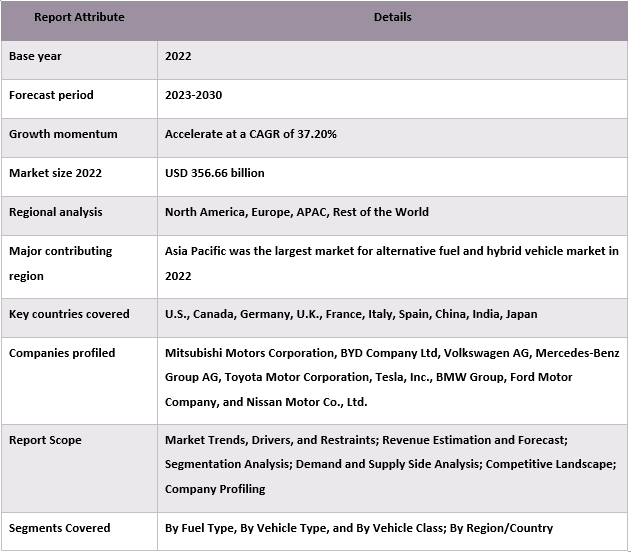 Alternative Fuel and Hybrid Vehicle Market