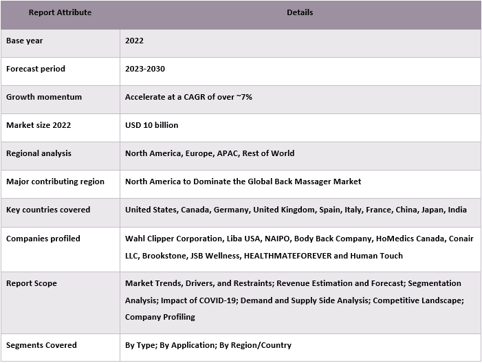 Back Massager Market: Current Analysis and Forecast (2023-2030)