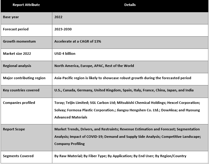 Carbon Fiber Market