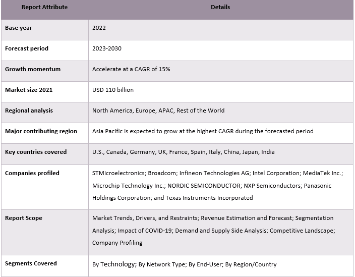 Wireless Connectivity Technology Market