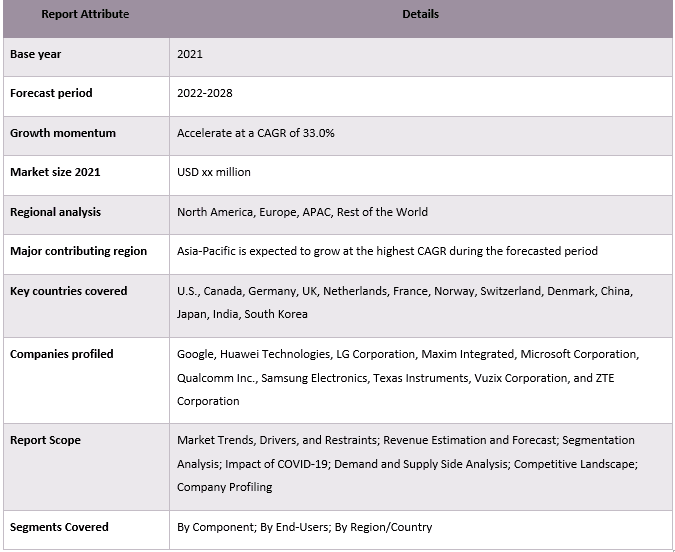 5G in VR Market