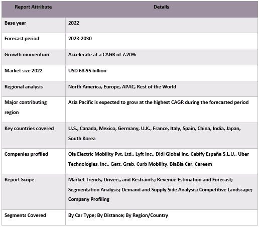 Car E-Hailing Market