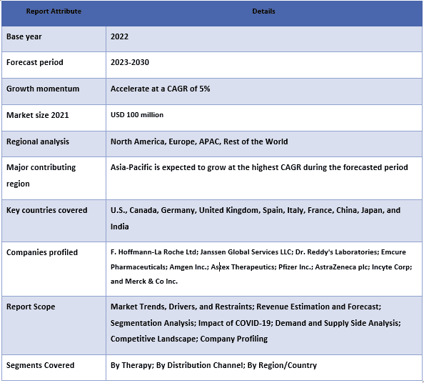 Hairy Cell Leukemia Therapeutics Market