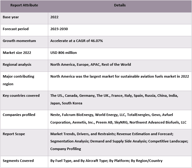 Sustainable Aviation Fuel Market